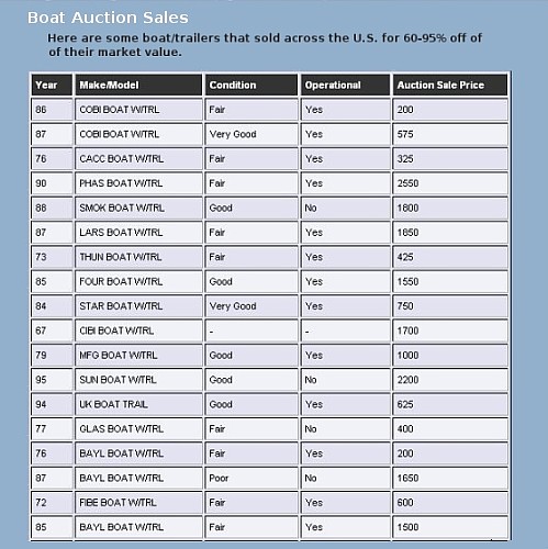 repo sales auction stats